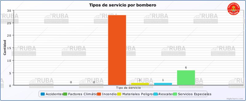 servicios-por-bombero